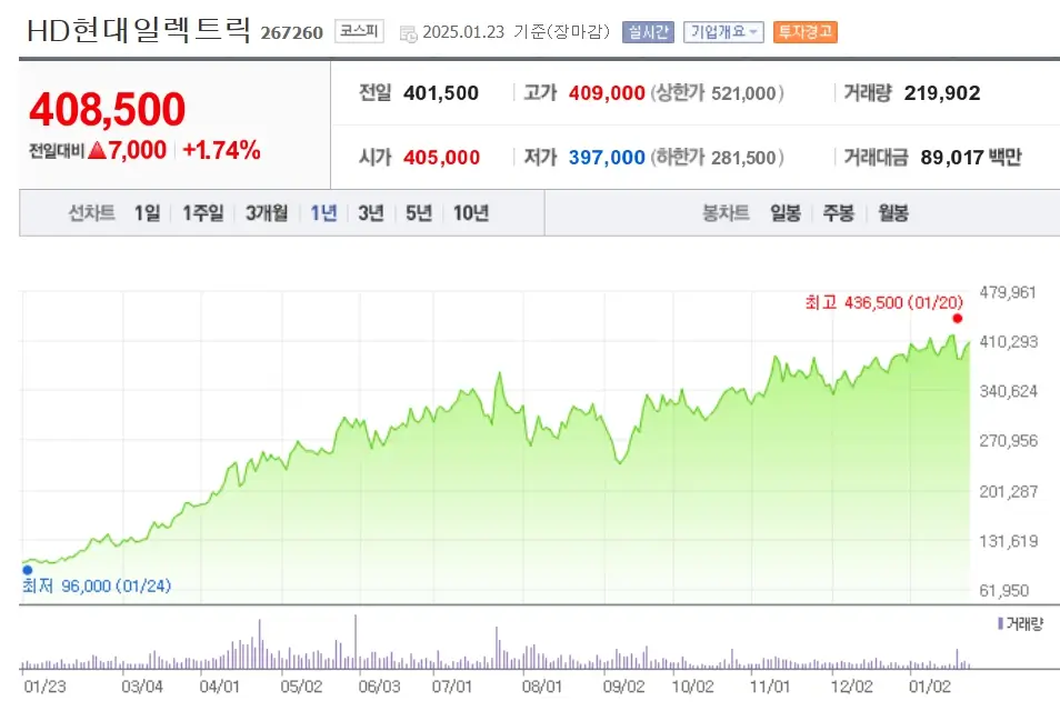 변압기 관련주 수혜주