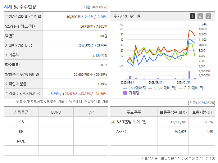SNT에너지_기업개요