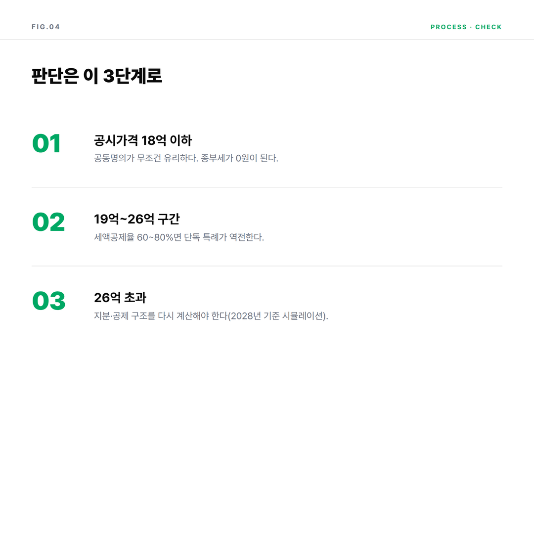 공동명의와 단독명의 판단 3단계 기준 인포그래픽