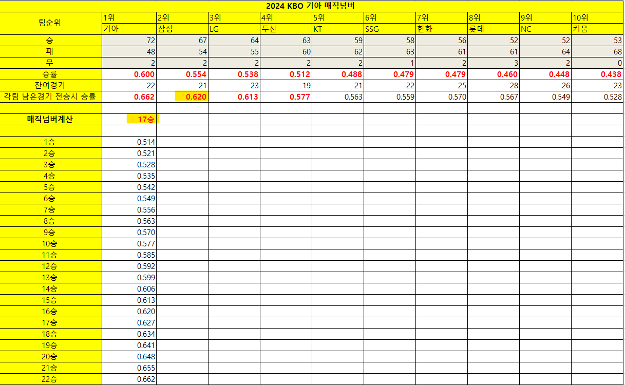 2024-기아-매직넘버