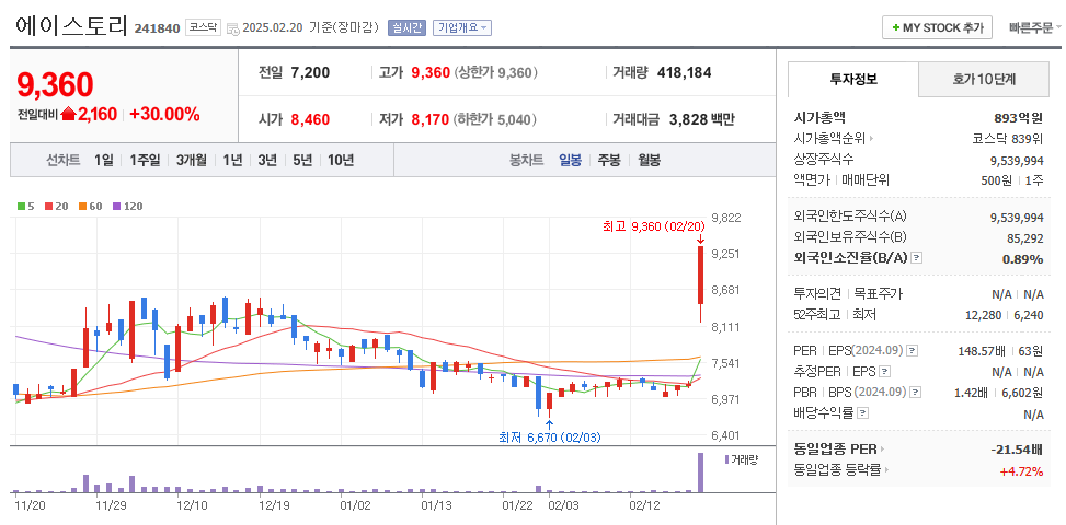 에이스토리 일봉차트