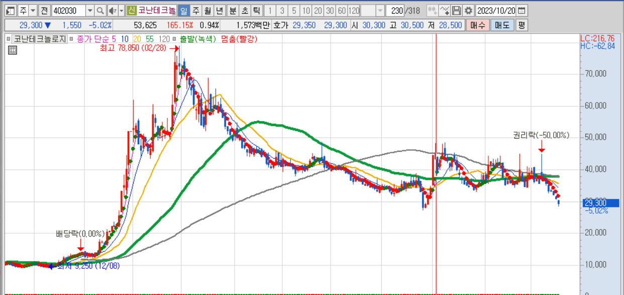 코난테크놀로지 무상증자 사례