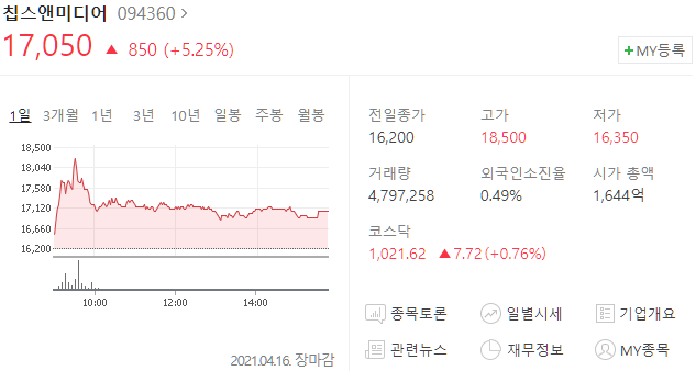 칩스앤미디어 주가