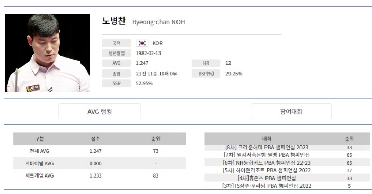 노병찬 당구선수 나이 프로필 (출저 : 2023년 5월, PBA 선수정보)