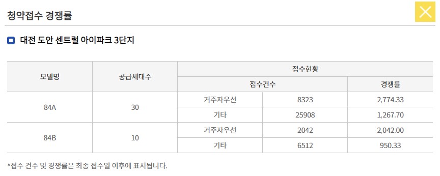 대전 도안 센트럴아이파크 3단지 경쟁률
