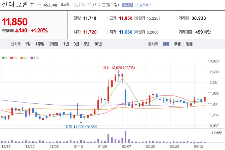 저PBR관련주현대그린푸드주가
