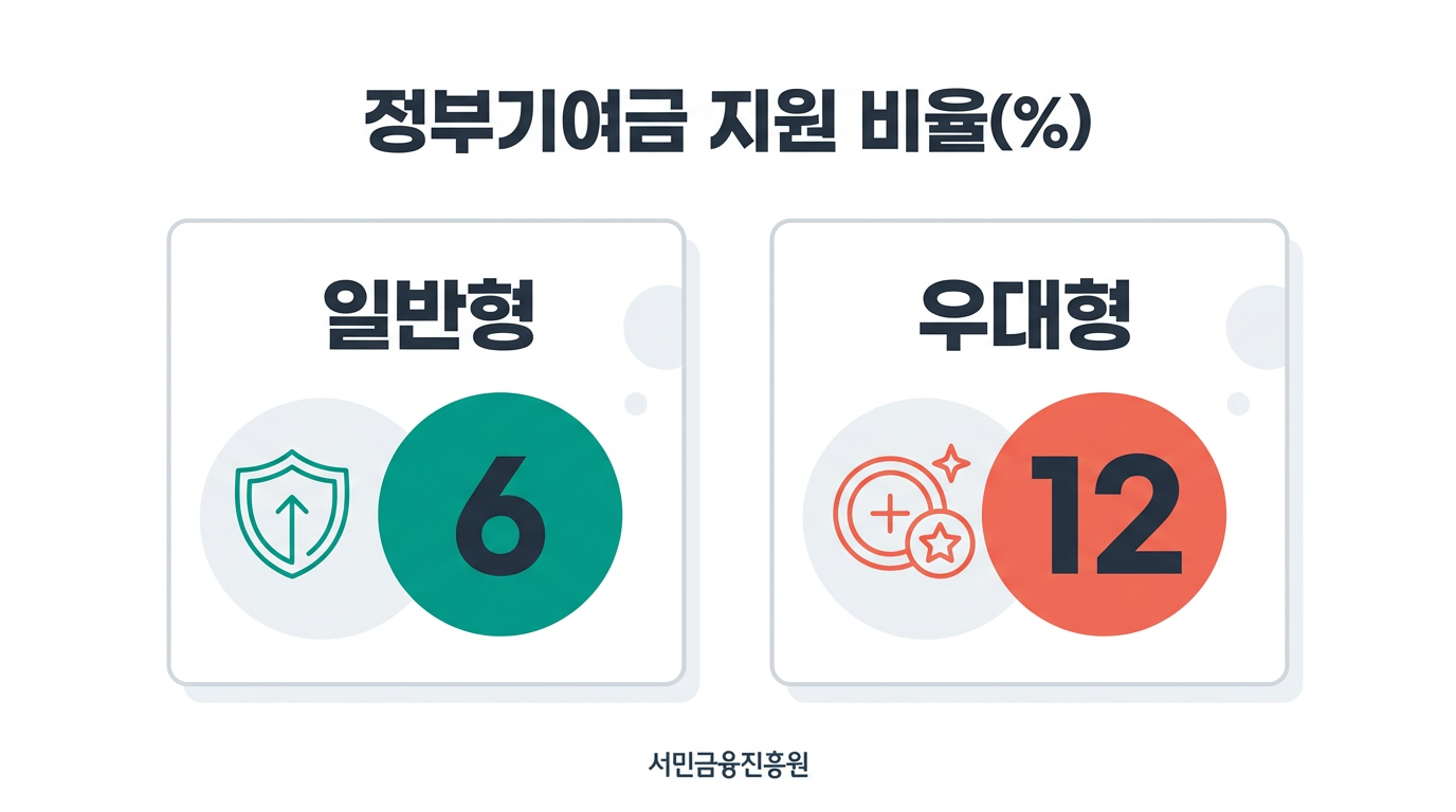 정부기여금