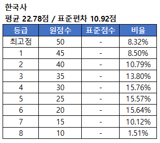 한국사