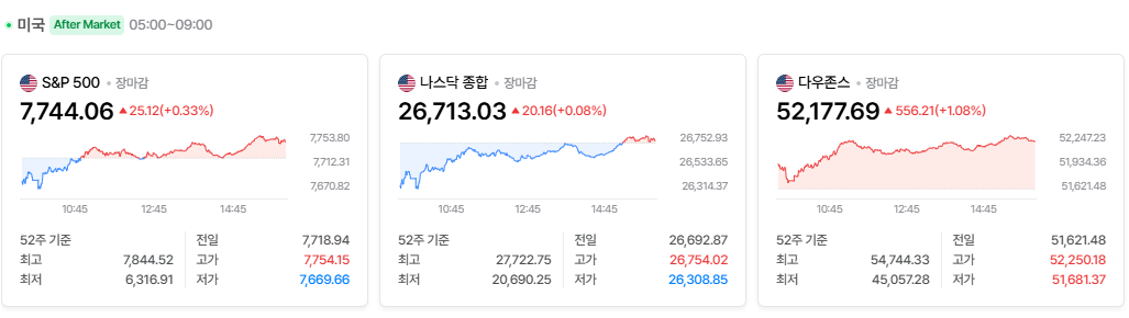 2026-10-15, 장마감 미국 증시현황 [출처=네이버 Pay 증권 제공]