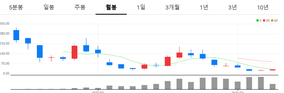 주식 고수 엔비디아 집중 매수! 1% 수익 실현 종목