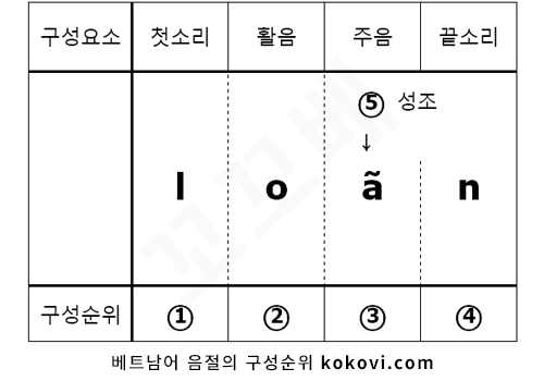 베트남어 음절의 구성순위