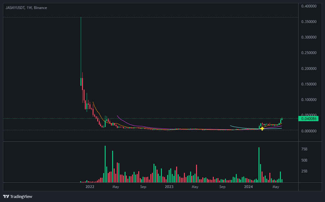 재스미코인(JasmyCoin) 가격 동향