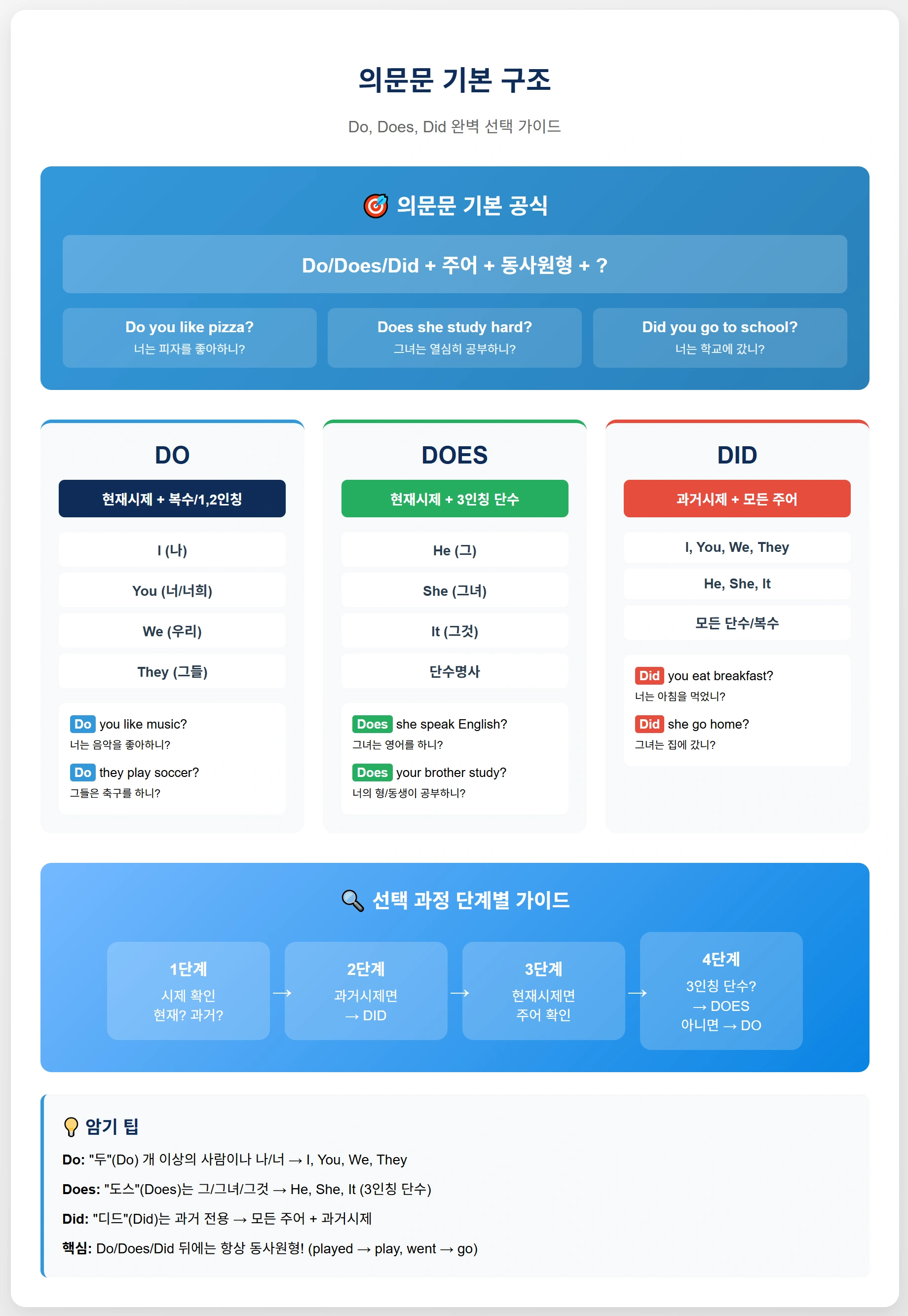의문문의 기본 구조