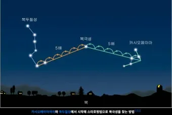 북극성 북두칠성 위치 찾는 법 특징 다중성계 정리_8
