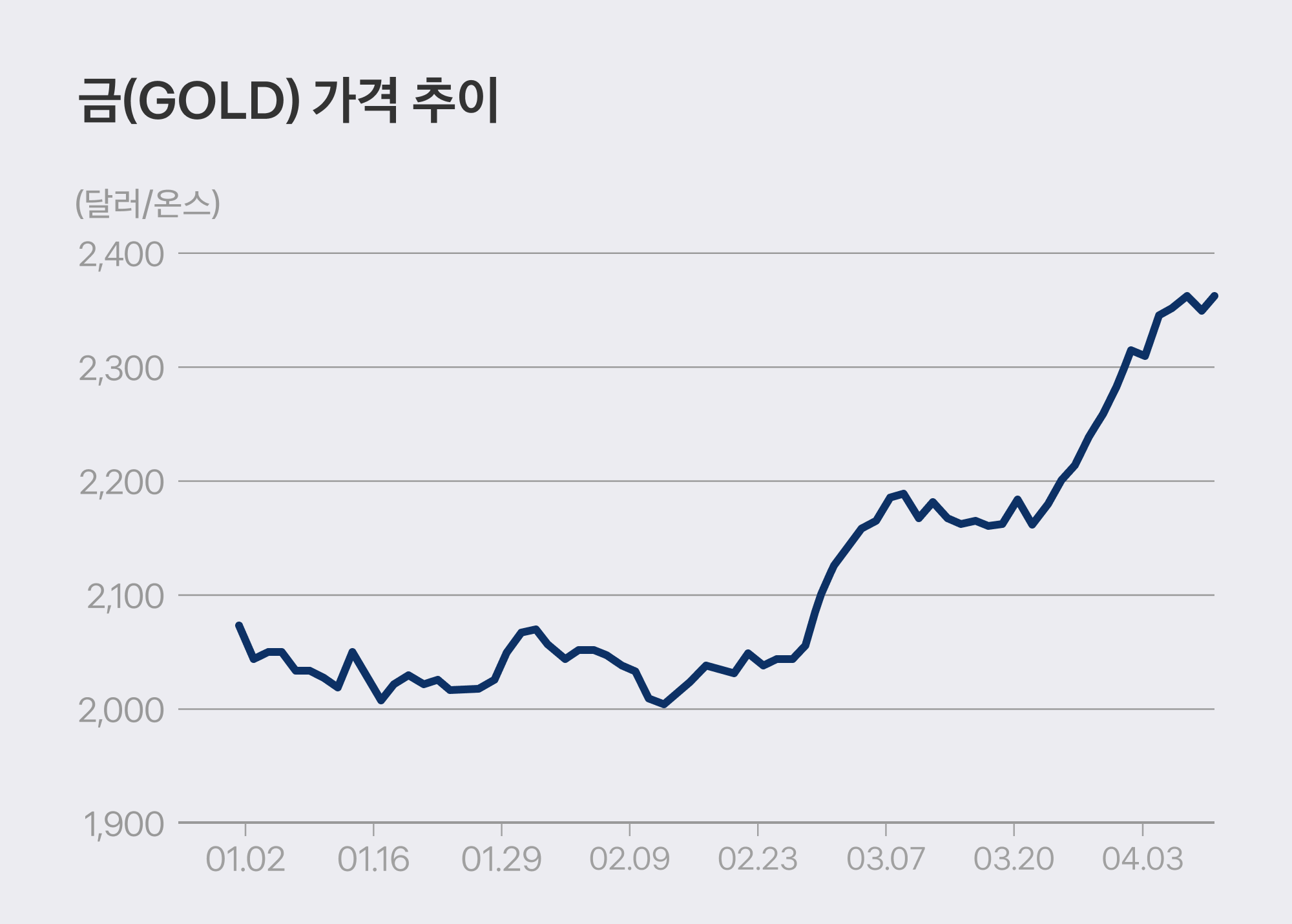 금값이 오르는 이유?(투자상식, 주식초보)