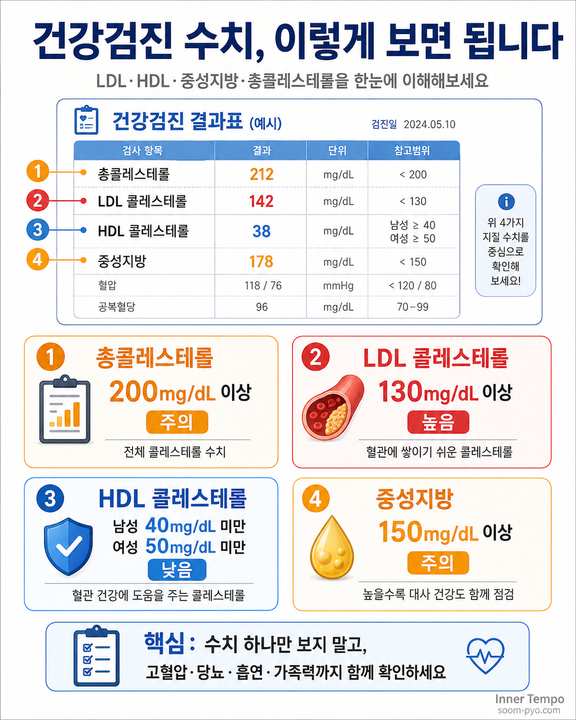 건강검진 수치 해석 가이드