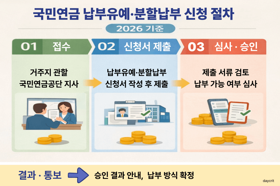 국민연금 납부유예&middot;분할납부 신청 절차 / 2026 기준