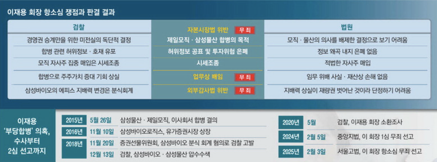 이재용 회장 항소심 쟁점과 판결 결과 (출처 : 매일경제)