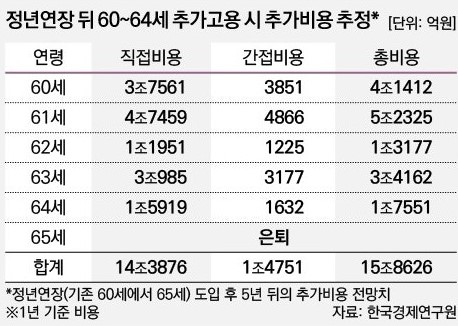 정년 연장과 비용관계