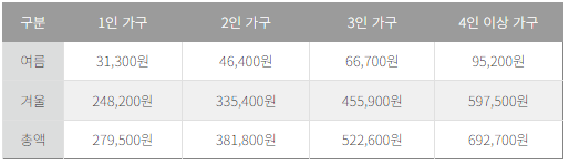 정부지원금-에너지 지원금