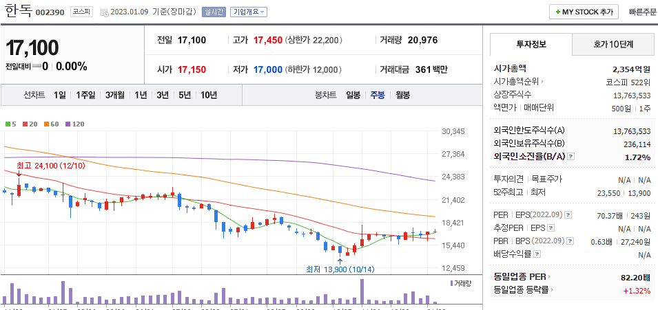 한독 네이버 주봉 차트