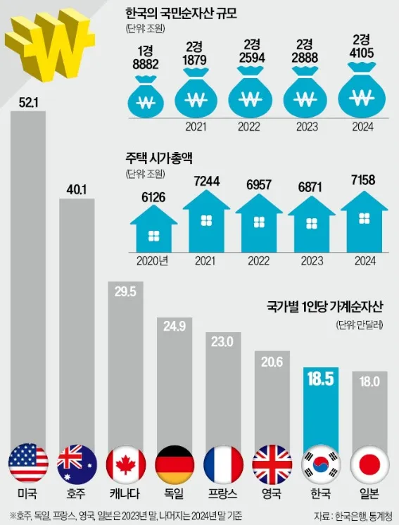한국 순자산 6억