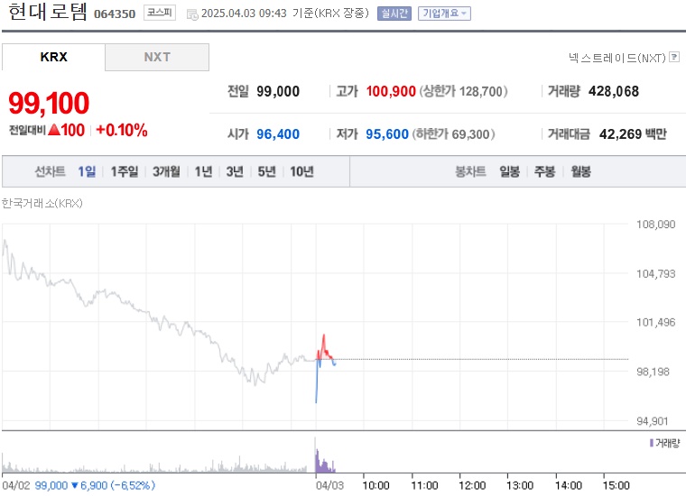 현대로템 주가 (0403)