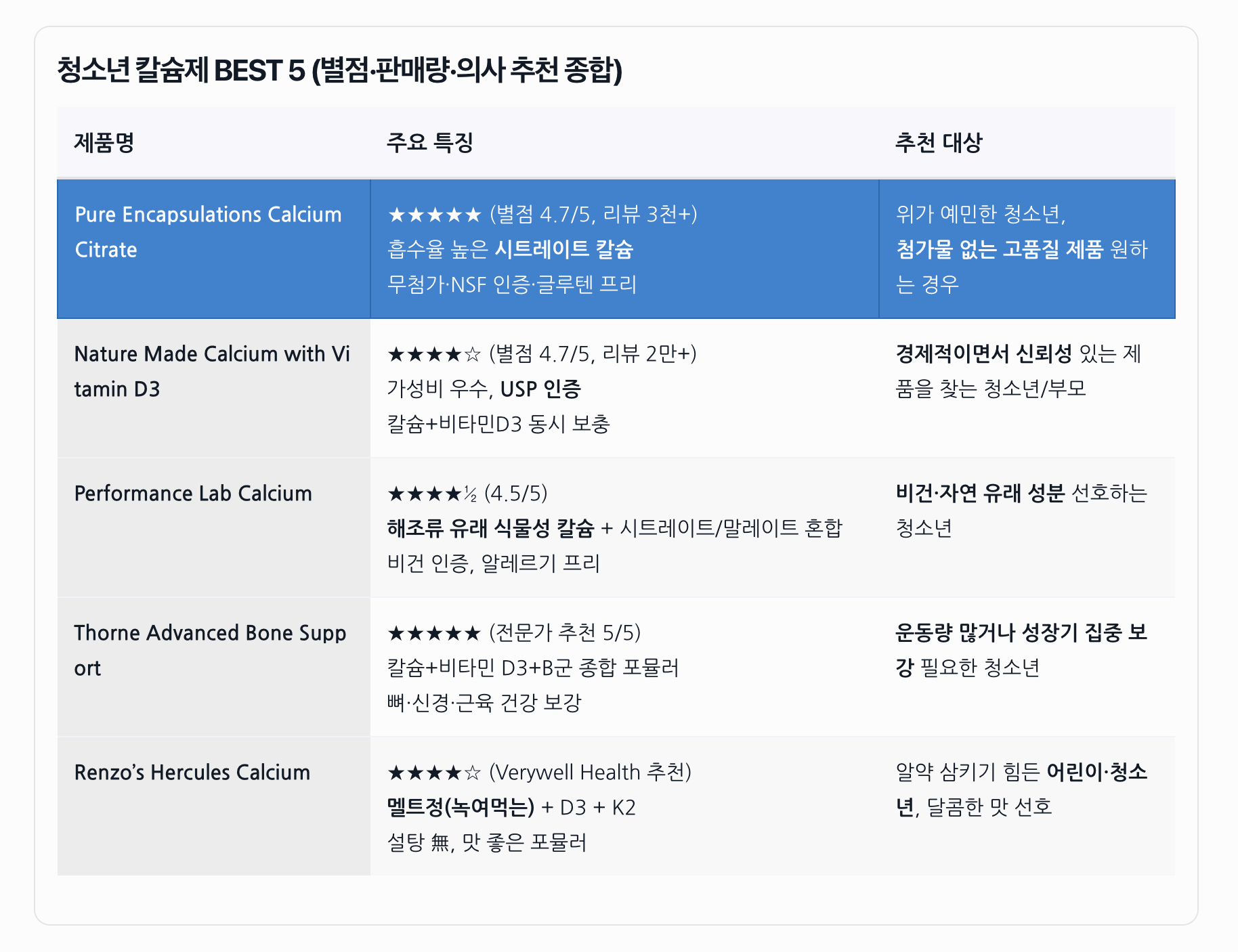칼슘제 추천! 갱년기 여성 칼슘제 BEST 5 추천