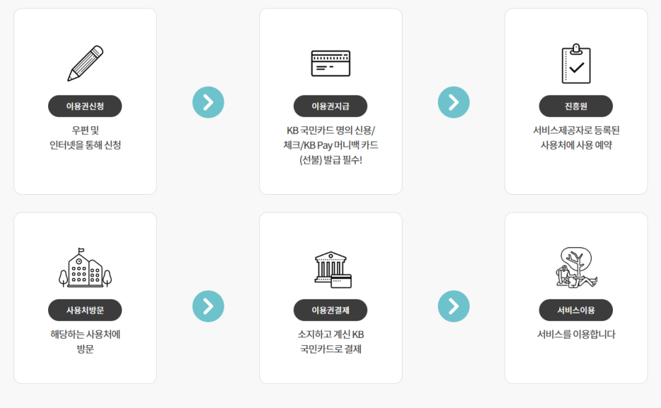 산림복지바우처 2026 신청 기간 사용처 신청방법