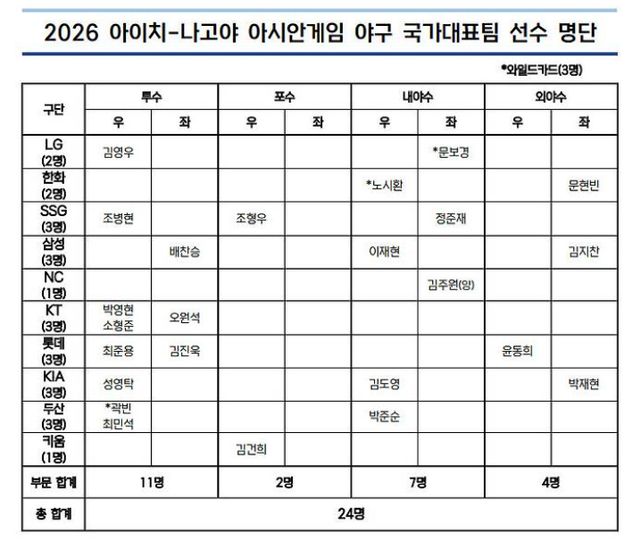2026 KBO 잔여경기