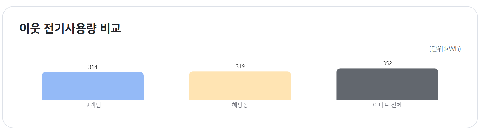 한전 이웃 전기사용량 비교