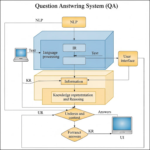 질문 응답 시스템(QA)의 구성과 구현