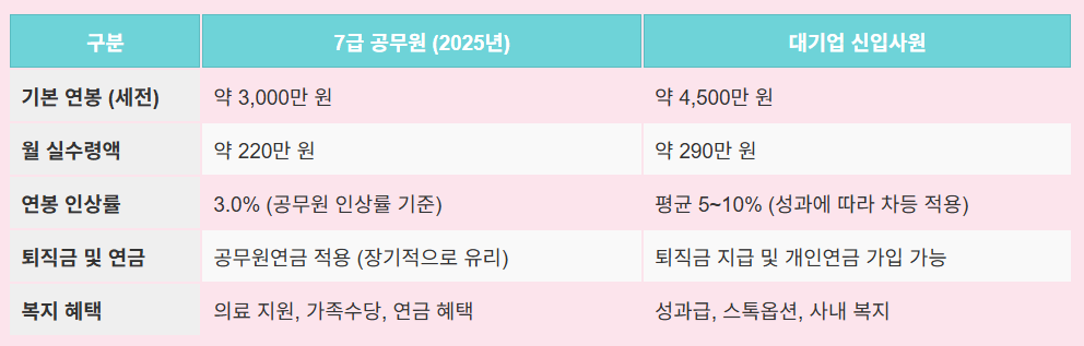 7급 공무원 연봉과 대기업 초봉 연봉 비교