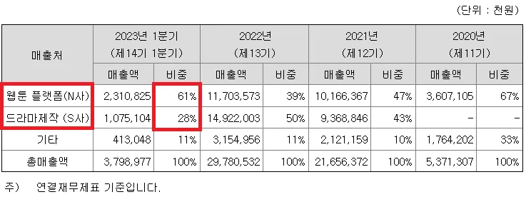 와이랩 공모주 주요 매출처