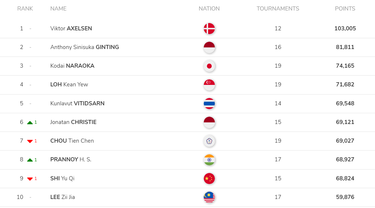 배드민턴 세계랭킹 남자단식