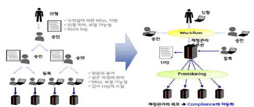 IAM의 개념도
