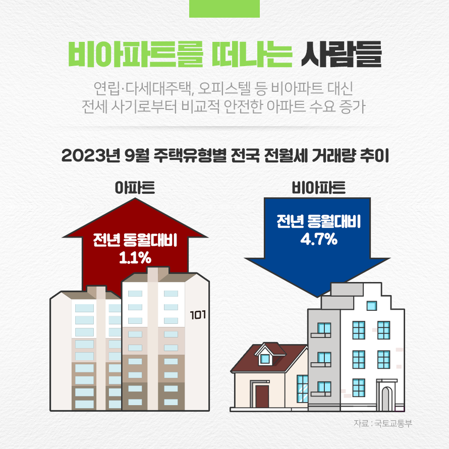 2023년 9월 주택유형별 전국 전월세 거래량 추이