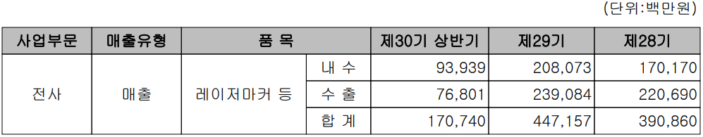 이오테크닉스 - 주요 사업 부문 및 제품 현황(2023년 상반기)