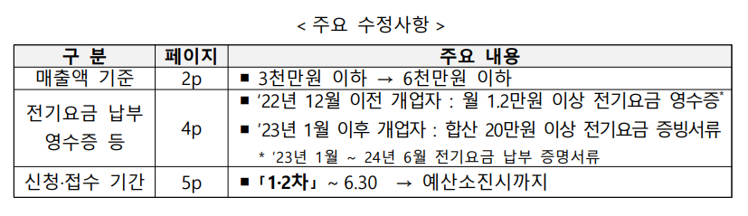 연매출 6천이하 소상공인 전기요금 특별지원