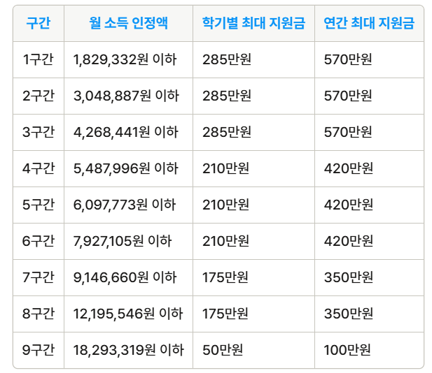 소득분위연간 지원금