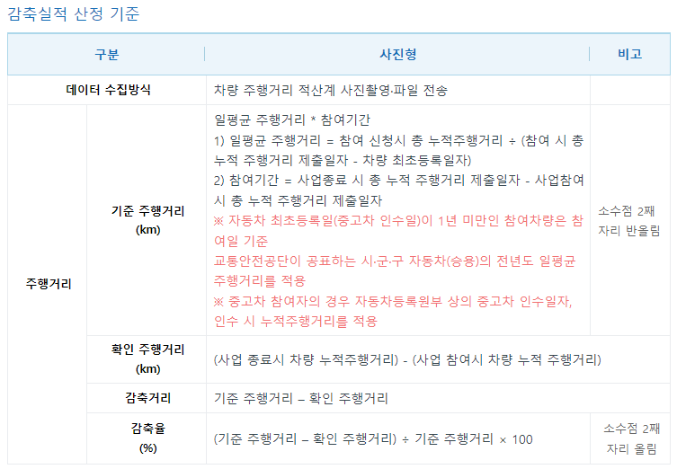 탄소중립포인트 자동차 주행거리 감축실적 산정기준표