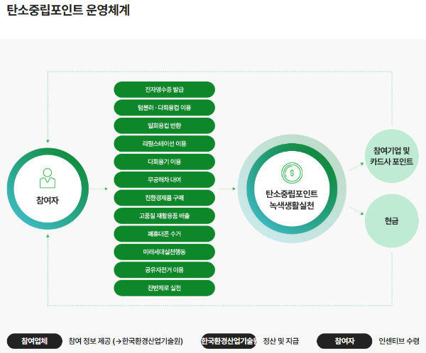 탄소중립포인트 녹색생활실천