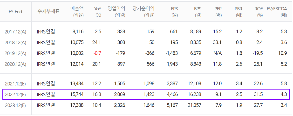심텍 연간 컨센서스