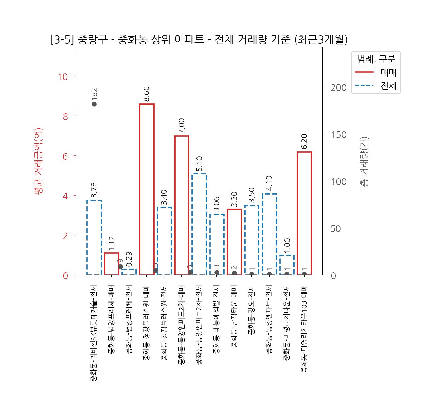 서울 중랑구 아파트 전세 매매