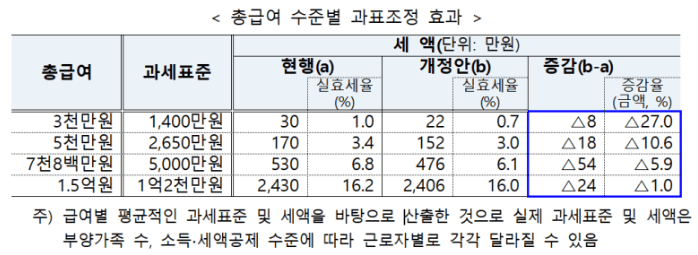 소득세 과표구간 조정
