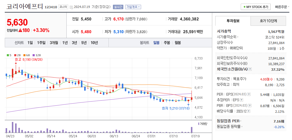 코리아에프티 일봉차트