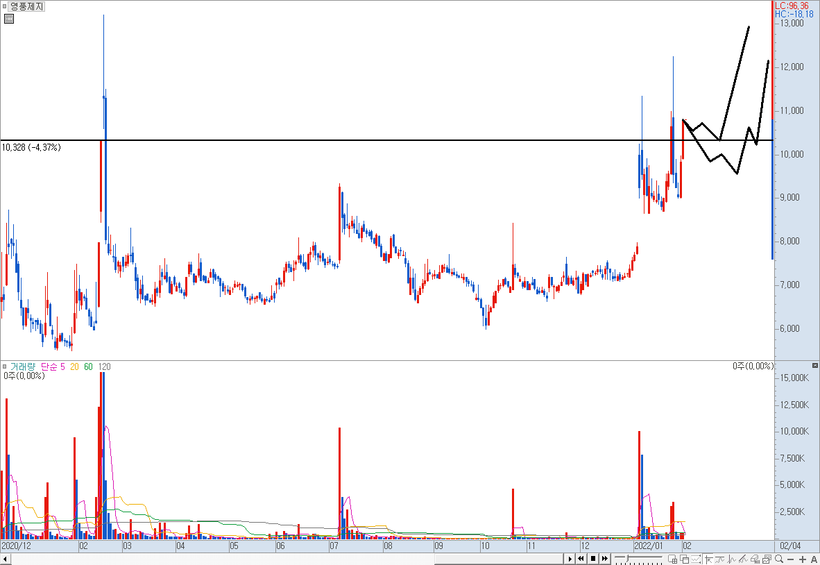 일봉 차트 예시 이미지