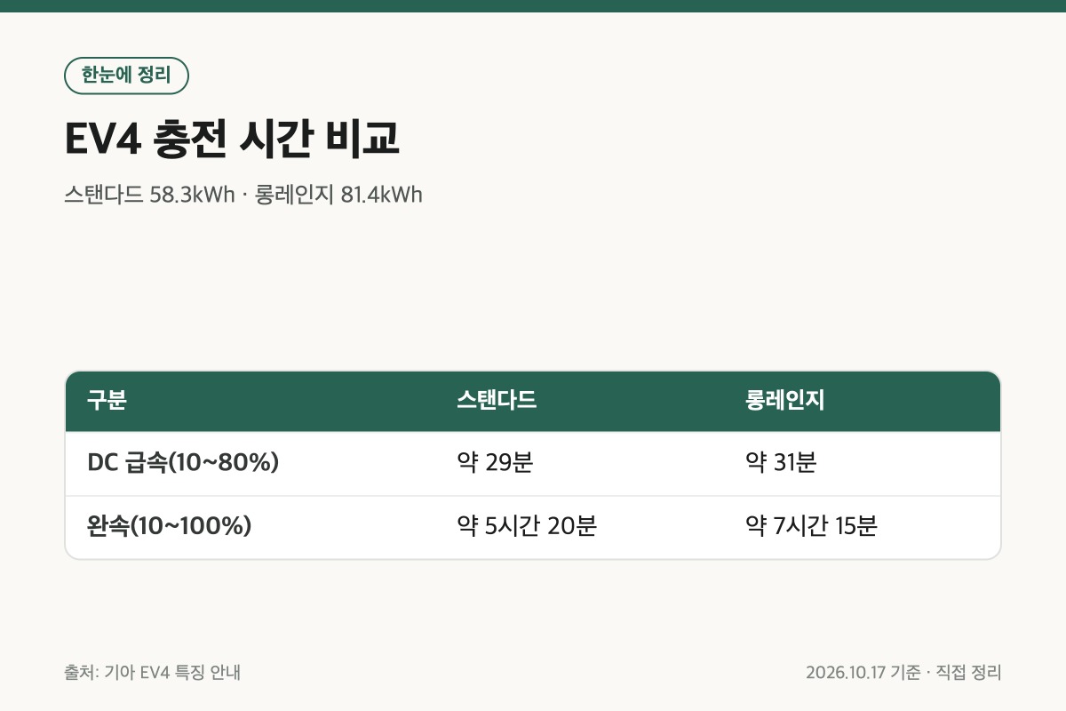 EV4 롱레인지와 스탠다드 급속 완속 충전 시간 비교 표