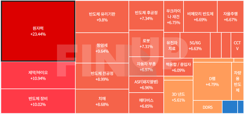 테마동향 및 특징주 정리