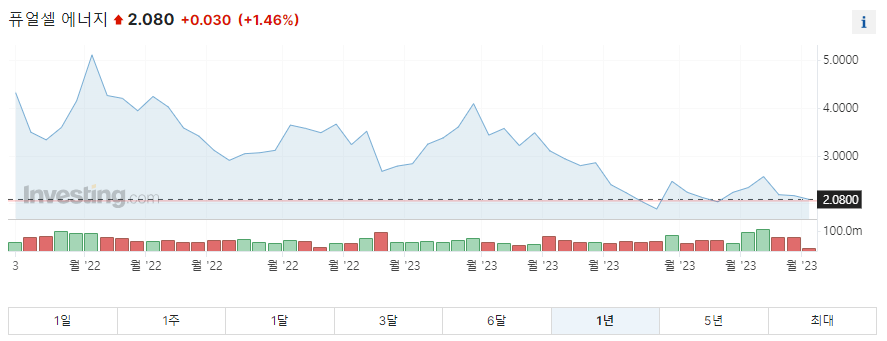 퓨얼셀 에너지 1년 주가그래프입니다.